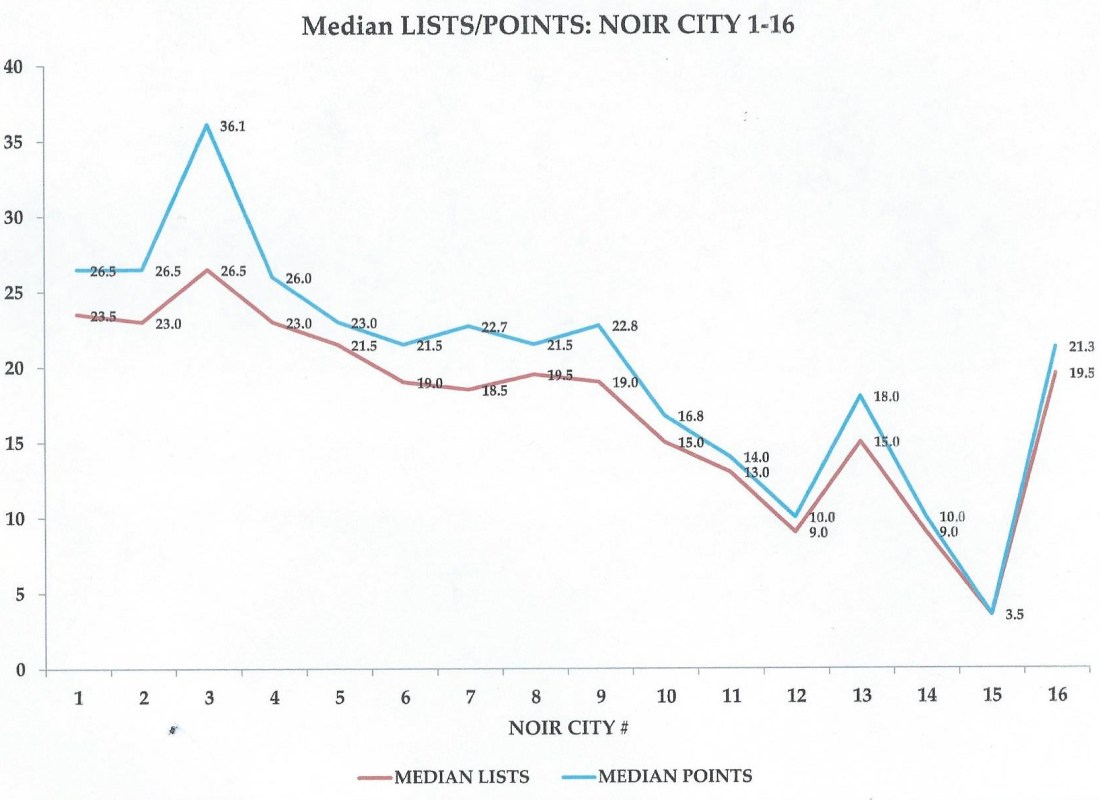 Median LISTS POINTS NOIR CITY 1-16