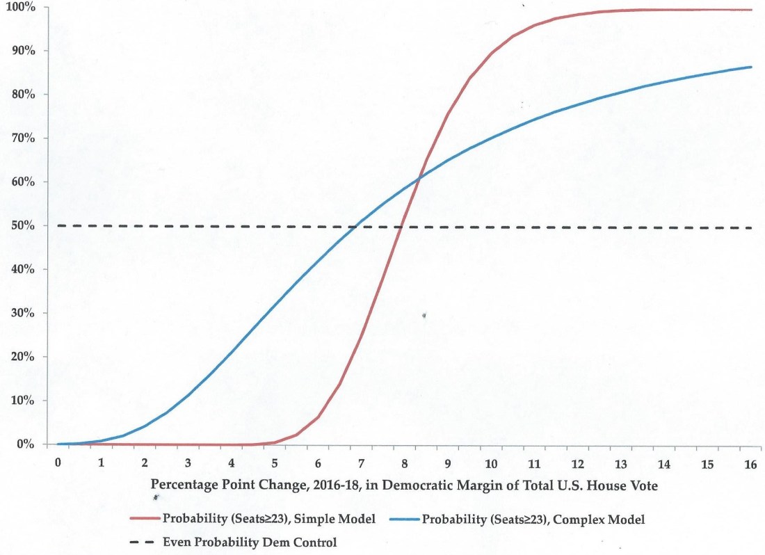 Democratic Probability 2018 House capture