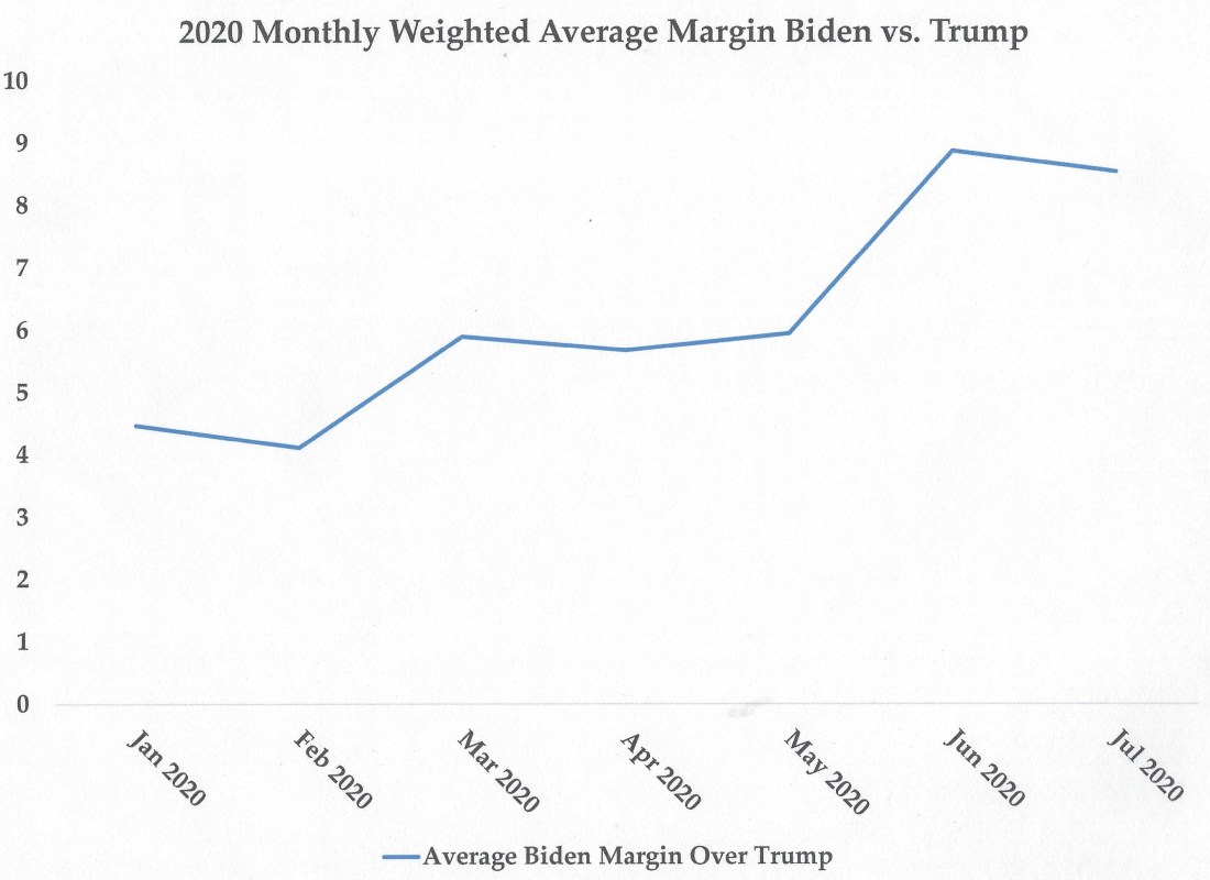 Biden v Trump since Jan 2020