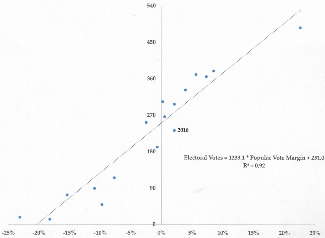 Dem Electoral College