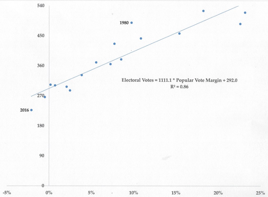 Winning Electoral College